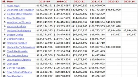 2026赛季克利夫兰骑士队球员工资表：2.12亿豪华战舰剑指总冠军