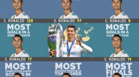 欧冠夺冠次数排行榜：莫德里奇等6冠登顶，C罗5冠领衔时代传奇