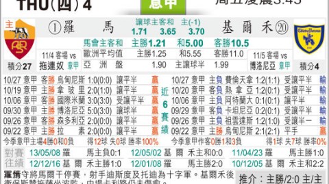罗马对切沃比分预测：菜鸟主帅齐沃率队战旧主，意甲前四梦还剩几成？