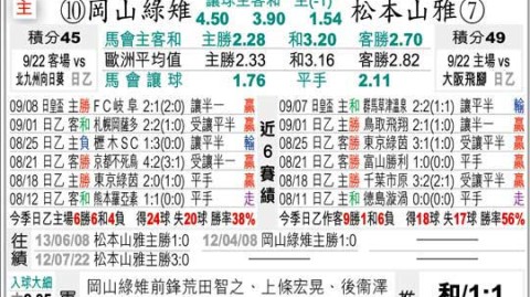 冈山绿雉VS横滨FC！榜首不败VS降班马沉沦，谁能笑到最后？